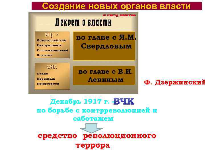 Создание новых органов власти во главе с Я. М. Свердловым во главе с В.