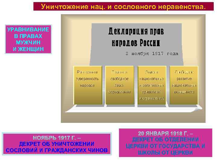 Уничтожение нац. и сословного неравенства. УРАВНИВАНИЕ В ПРАВАХ МУЖЧИН И ЖЕНЩИН ДЕКРЕТ ОБ УНИЧТОЖЕНИИ