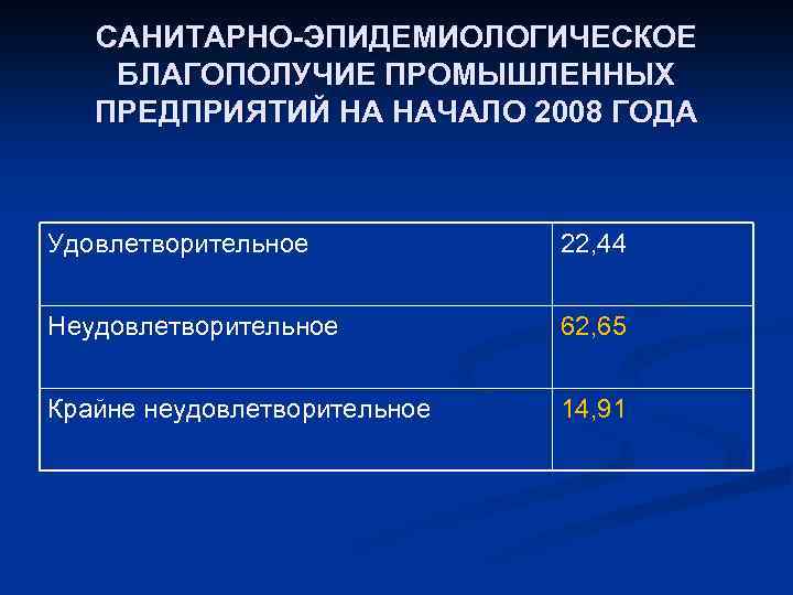 САНИТАРНО-ЭПИДЕМИОЛОГИЧЕСКОЕ БЛАГОПОЛУЧИЕ ПРОМЫШЛЕННЫХ ПРЕДПРИЯТИЙ НА НАЧАЛО 2008 ГОДА Удовлетворительное 22, 44 Неудовлетворительное 62, 65