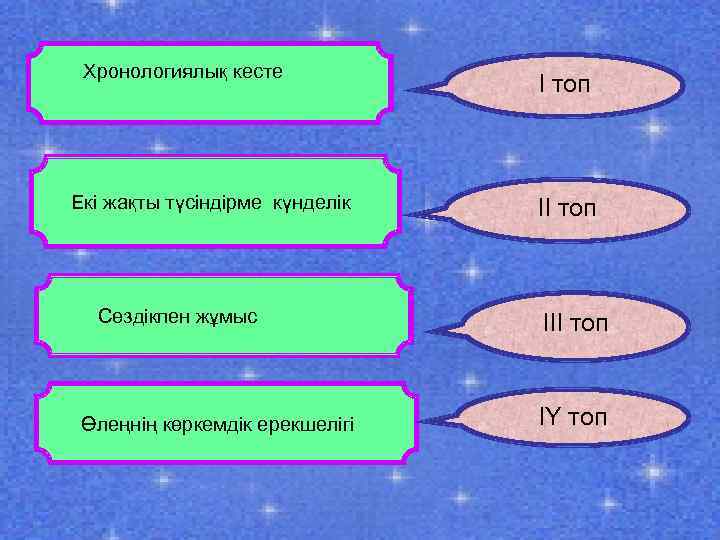 Хронологиялық кесте Екі жақты түсіндірме күнделік Сөздікпен жұмыс Өлеңнің көркемдік ерекшелігі І топ ІІІ