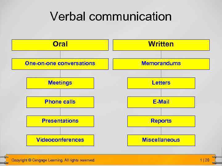 Verbal communication Oral Written One-on-one conversations Memorandums Meetings Letters Phone calls E-Mail Presentations Reports