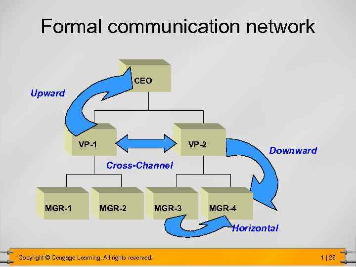Formal communication network CEO Upward VP-1 VP-2 Downward Cross-Channel MGR-1 MGR-2 MGR-3 MGR-4 Horizontal