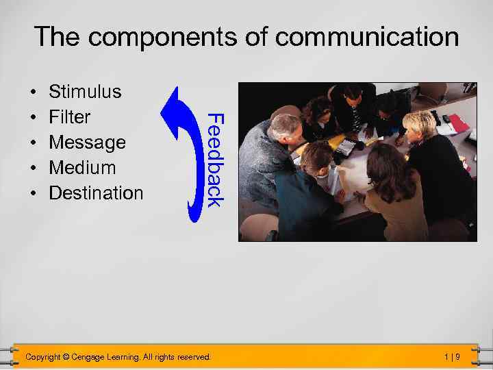 The components of communication Stimulus Filter Message Medium Destination Feedback • • • Copyright