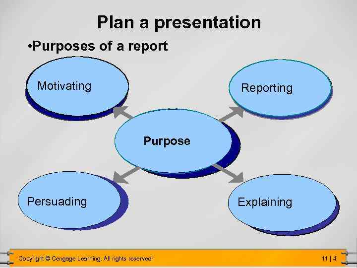 Plan a presentation • Purposes of a report Motivating Reporting Purpose Persuading Copyright ©