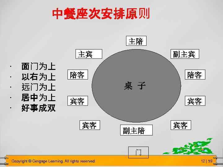 中餐座次安排原则 主陪 主宾 • • • 面门为上 以右为上 远门为上 居中为上 好事成双 副主宾 陪客 陪客