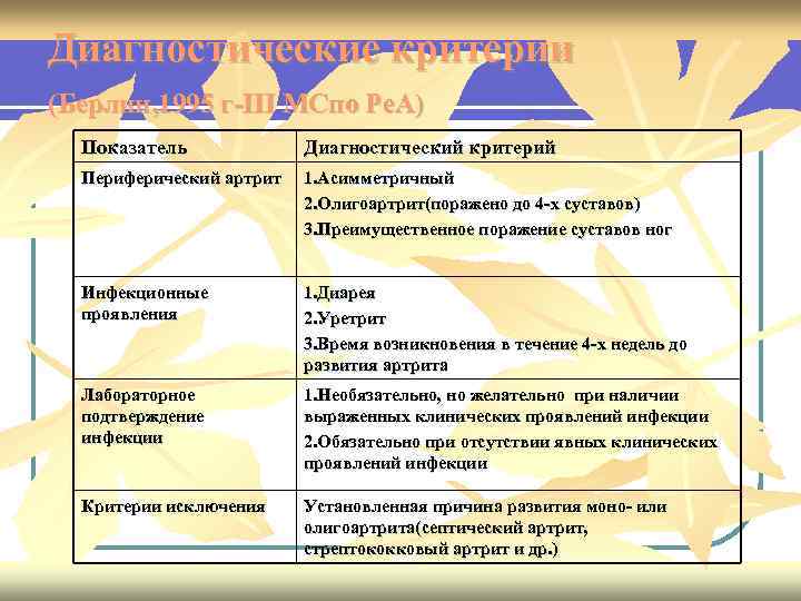 Диагностические критерии (Берлин, 1995 г-III МСпо Ре. А) Показатель Диагностический критерий Периферический артрит 1.