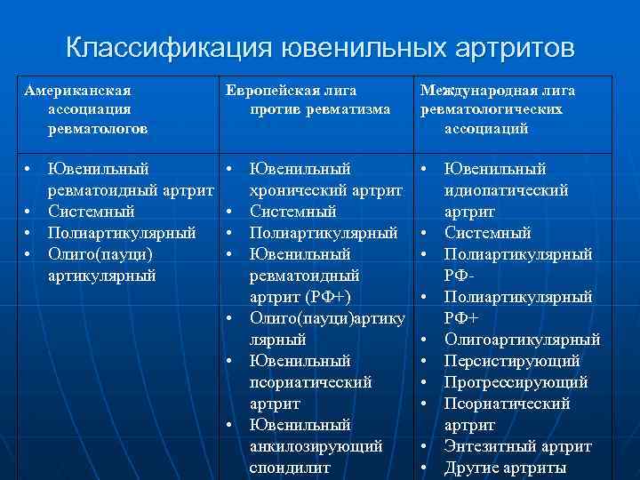 Классификация ювенильных артритов Американская ассоциация ревматологов Европейская лига против ревматизма Международная лига ревматологических ассоциаций