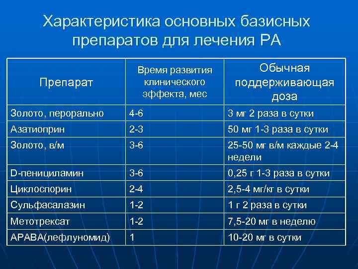 Характеристика основных базисных препаратов для лечения РА Время развития клинического эффекта, мес Препарат Обычная