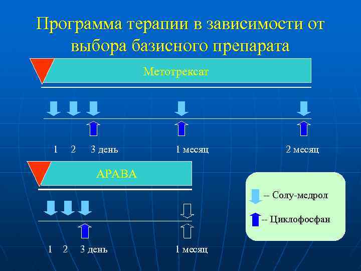 Программа терапии в зависимости от выбора базисного препарата Метотрексат 1 2 3 день 1