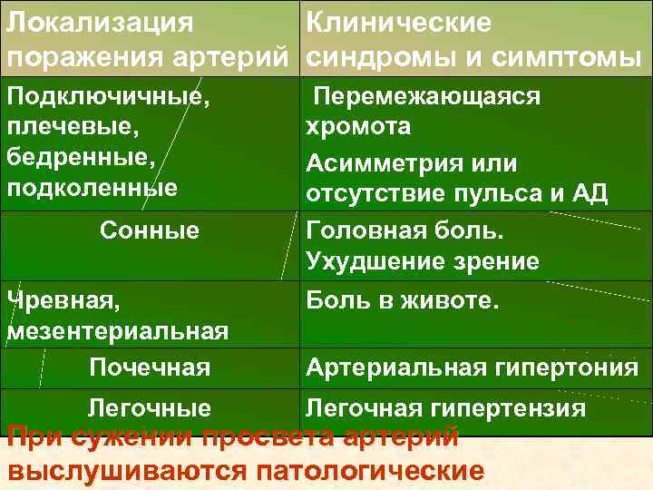 Локализация Клинические поражения артерий синдромы и симптомы Подключичные, плечевые, бедренные, подколенные Сонные Чревная, мезентериальная