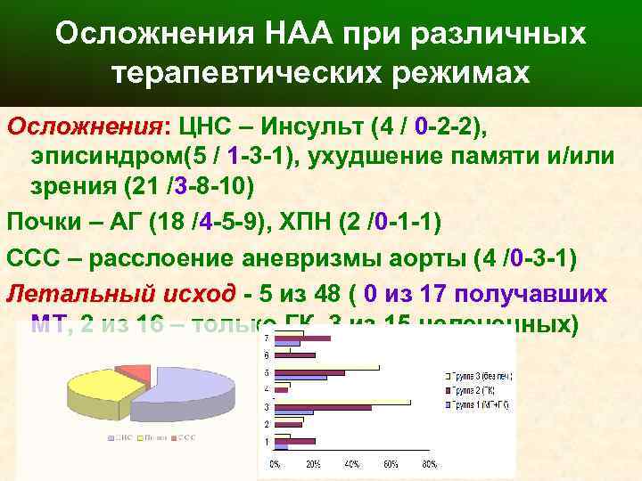 Осложнения НАА при различных терапевтических режимах Осложнения: ЦНС – Инсульт (4 / 0 -2