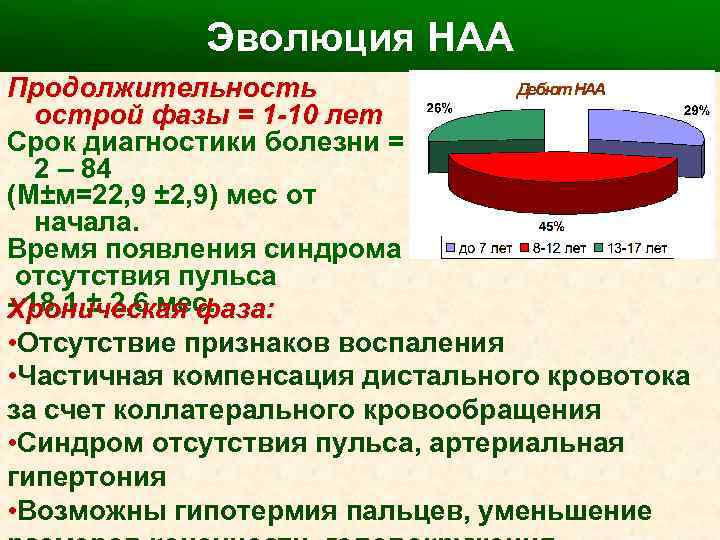 Эволюция НАА Продолжительность острой фазы = 1 -10 лет Срок диагностики болезни = 2