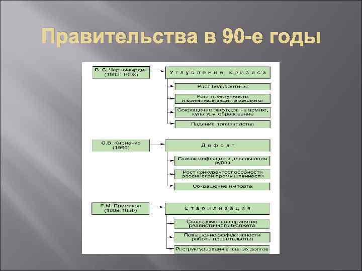 Правительства в 90 -е годы 
