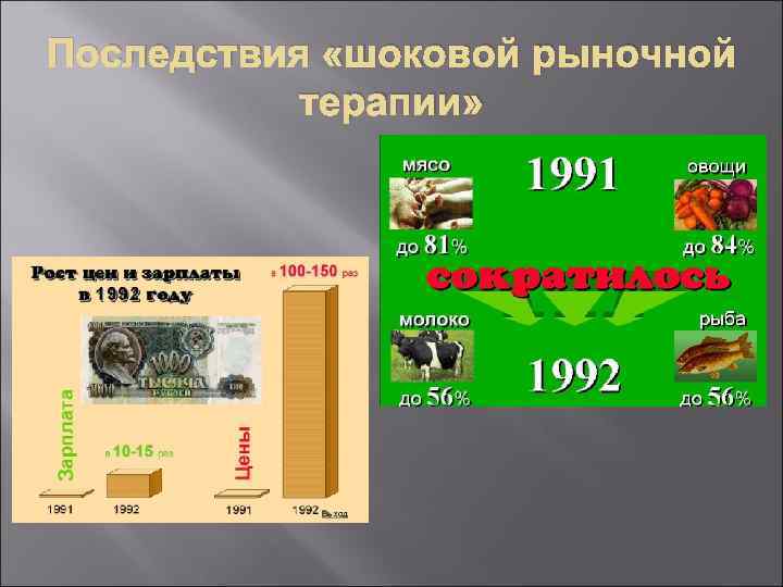 Последствия «шоковой рыночной терапии» 