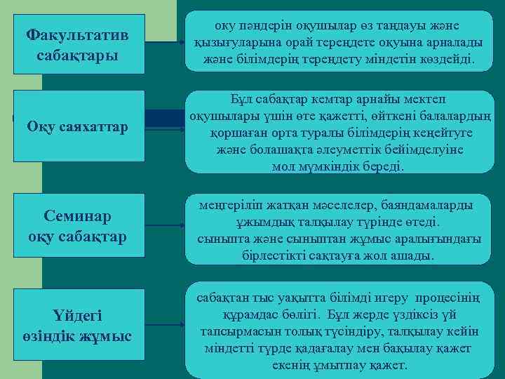 Факультатив сабақтары оку пәндерін оқушылар өз таңдауы және қызығуларына орай тереңдете оқуына арналады және