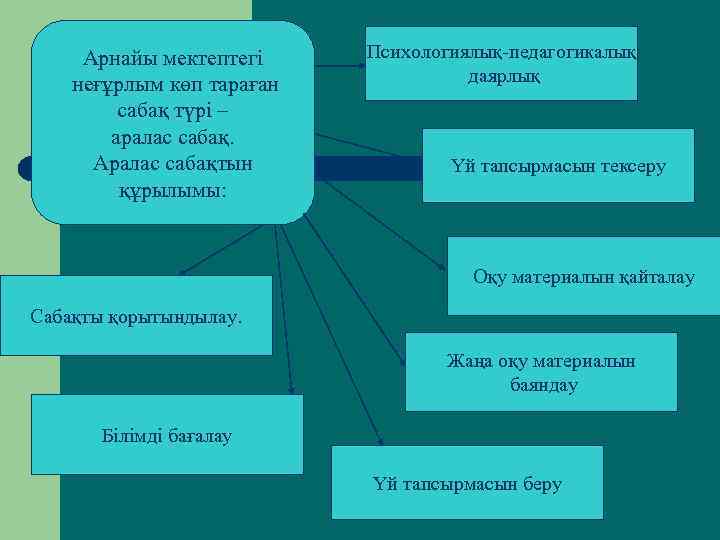 Арнайы мектептегі неғұрлым көп тараған сабақ түрі – аралас сабақ. Аралас сабақтын құрылымы: Психологиялық-педагогикалық