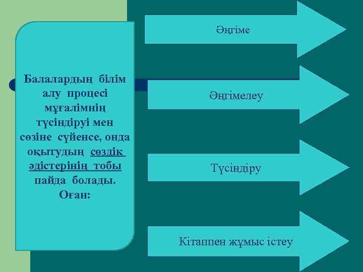 Әңгіме Балалардың білім алу процесі мұғалімнің түсіндіруі мен сөзіне сүйенсе, онда оқытудың сөздік әдістерінің