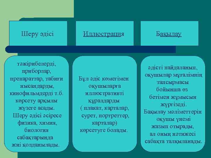 Шеру әдісі тәжірибелерді, приборлар, препараттар, табиғи нысандарды, кинофильмдерді т. б. көрсету арқылы жүзеге асады.