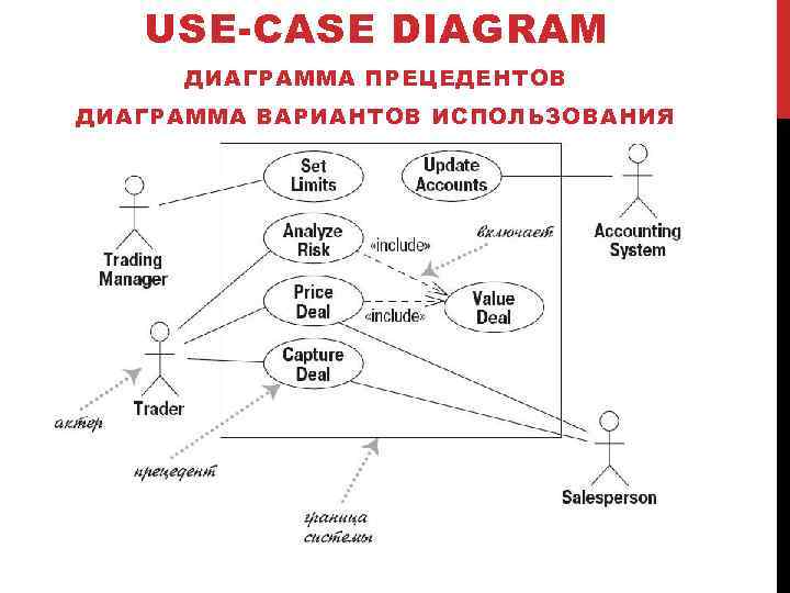 USE-CASE DIAGRAM ДИАГРАММА ПРЕЦЕДЕНТОВ ДИАГРАММА ВАРИАНТОВ ИСПОЛЬЗОВАНИЯ 