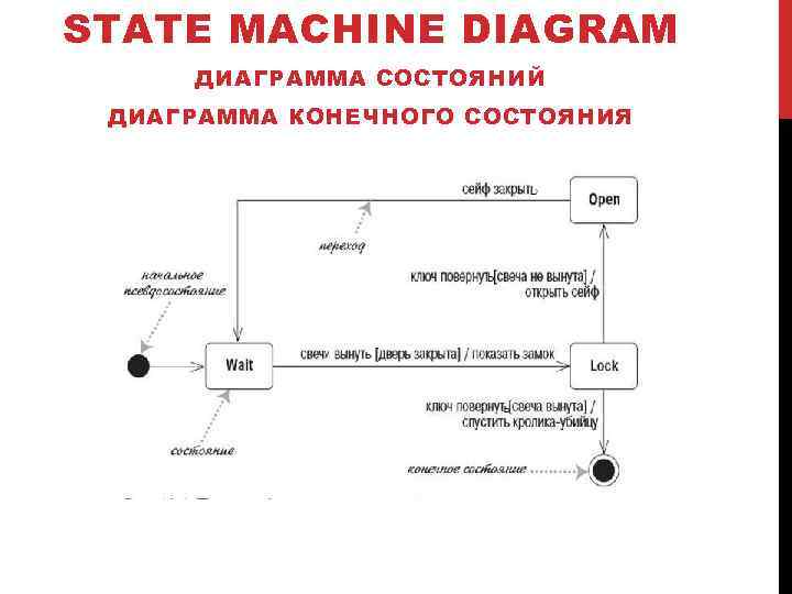 STATE MACHINE DIAGRAM ДИАГРАММА СОСТОЯНИЙ ДИАГРАММА КОНЕЧНОГО СОСТОЯНИЯ 