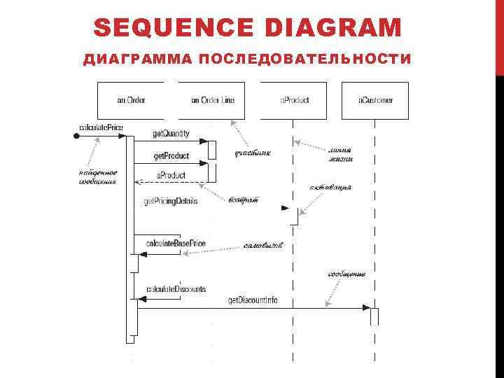 SEQUENCE DIAGRAM ДИАГРАММА ПОСЛЕДОВАТЕЛЬНОСТИ 