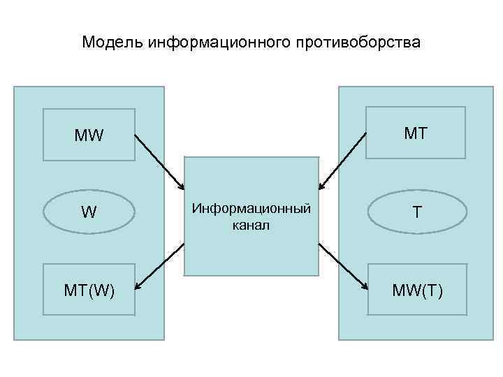 Модель информационного противоборства MT MW W MT(W) Информационный канал T MW(T) 