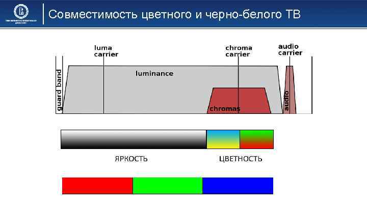 Совместимость цветного и черно-белого ТВ 