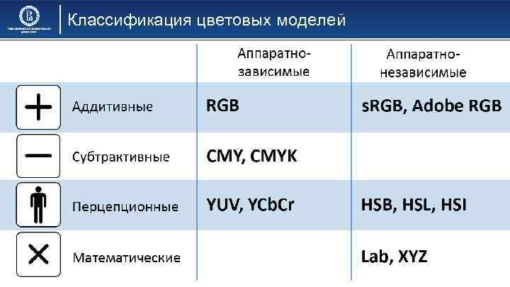 Классификация цветовых моделей 