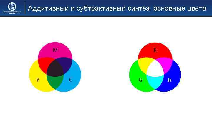 Аддитивное и субтрактивное смешение цветов презентация