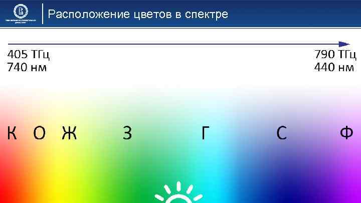 Расположение цветов в спектре 