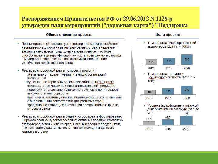 Распоряжением Правительства РФ от 29. 06. 2012 N 1128 -р утвержден план мероприятий (