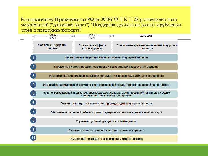 Распоряжением Правительства РФ от 29. 06. 2012 N 1128 -р утвержден план мероприятий (