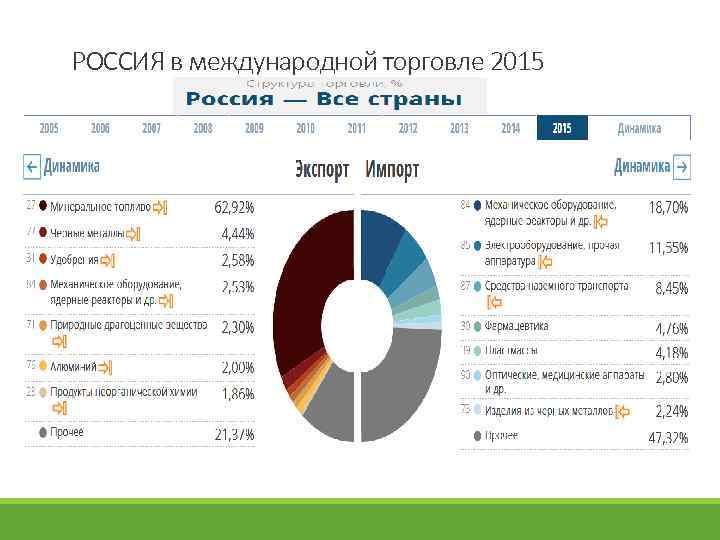 РОССИЯ в международной торговле 2015 