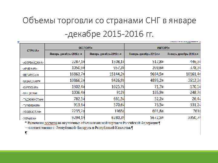 Объемы торговли со странами СНГ в январе -декабре 2015 -2016 гг. 