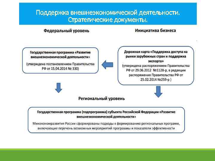 Поддержка внешнеэкономической деятельности. Стратегические документы. 