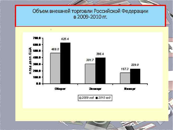 Объем внешней торговли Российской Федерации в 2009 -2010 гг. ◦ 