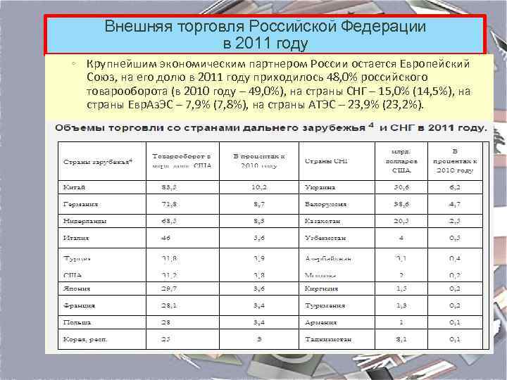 Внешняя торговля Российской Федерации в 2011 году ◦ Крупнейшим экономическим партнером России остается Европейский