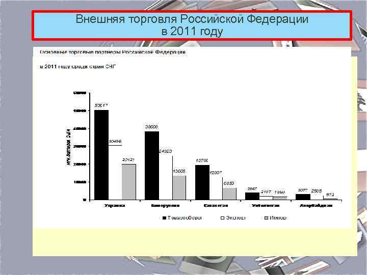 Внешняя торговля Российской Федерации в 2011 году 