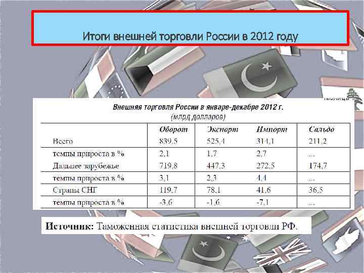 Итоги внешней торговли России в 2012 году 