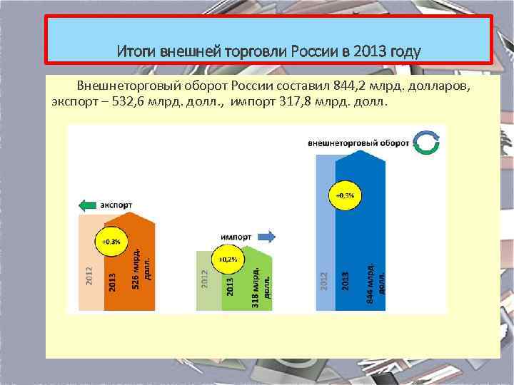 Итоги внешней торговли России в 2013 году Внешнеторговый оборот России составил 844, 2 млрд.