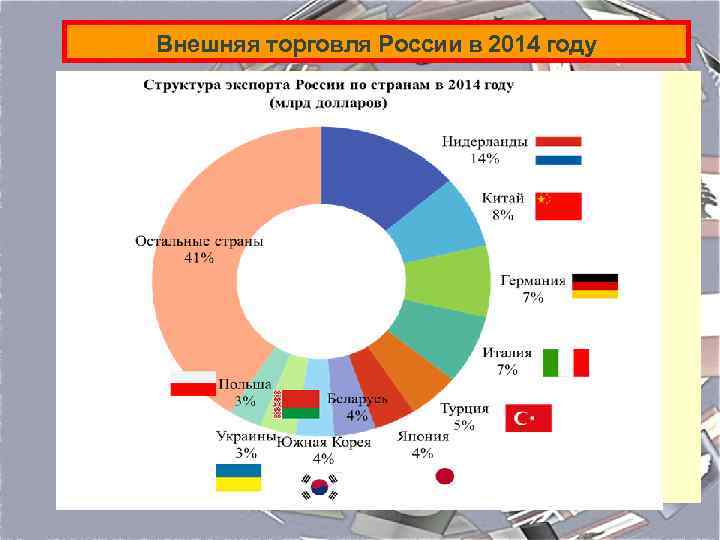 Внешняя торговля России в 2014 году 