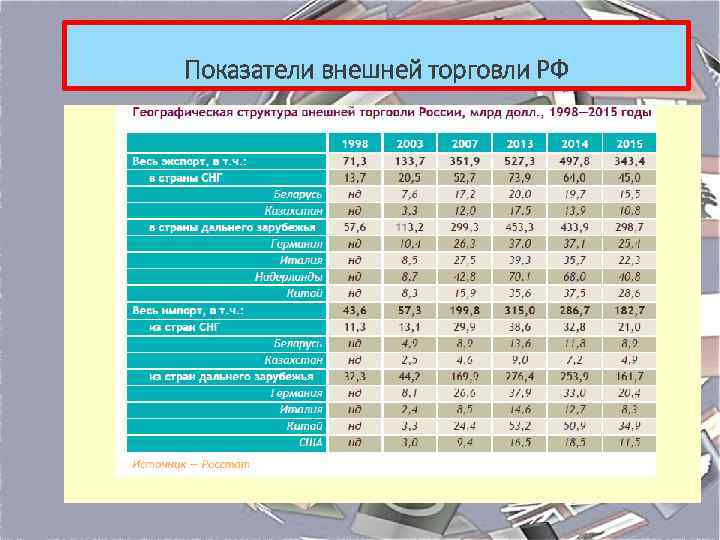 Показатели внешней торговли РФ 