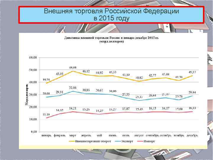 Внешняя торговля Российской Федерации в 2015 году 