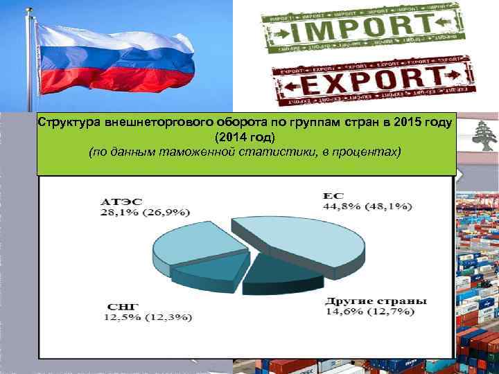 Структура внешнеторгового оборота по группам стран в 2015 году (2014 год) (по данным таможенной