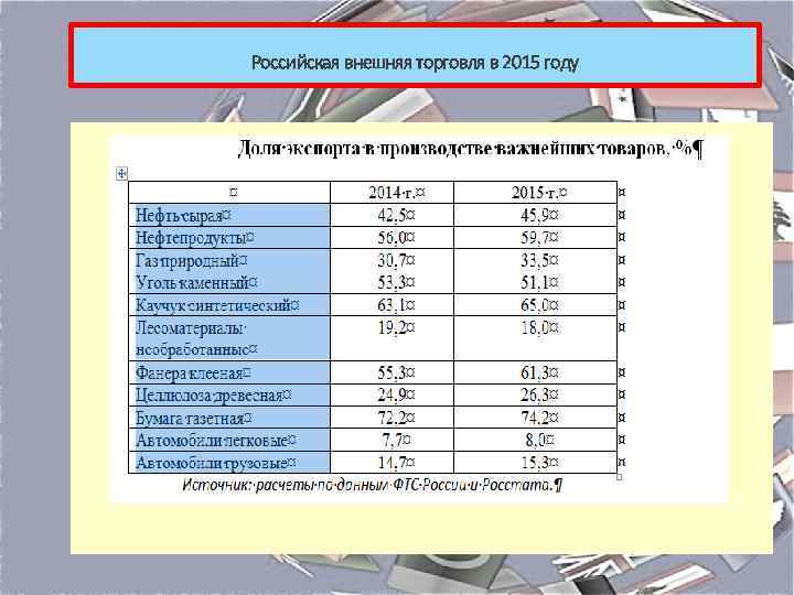 Российская внешняя торговля в 2015 году 