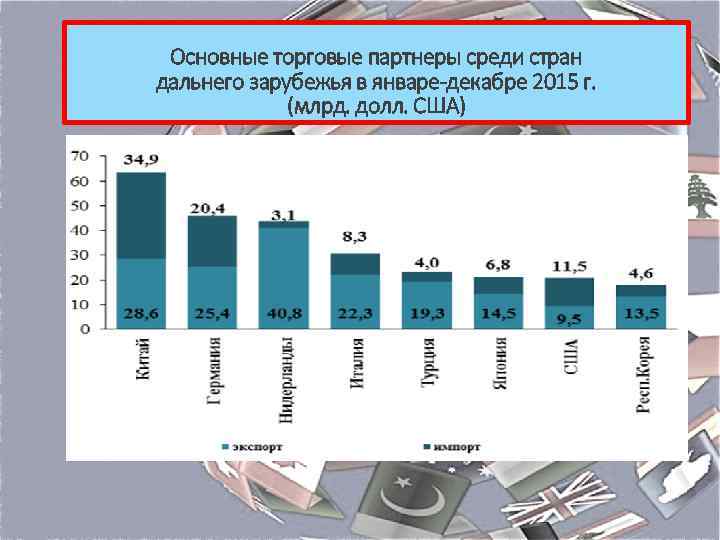 Основные торговые партнеры среди стран дальнего зарубежья в январе-декабре 2015 г. (млрд. долл. США)