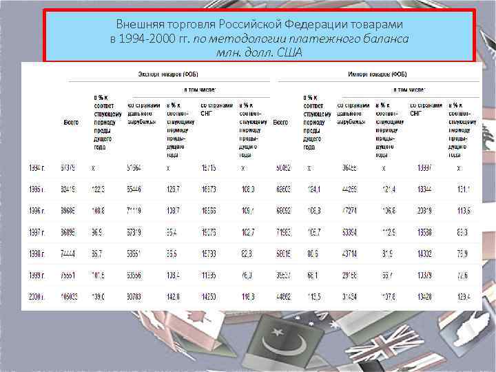 Внешняя торговля Российской Федерации товарами в 1994 -2000 гг. по методологии платежного баланса млн.