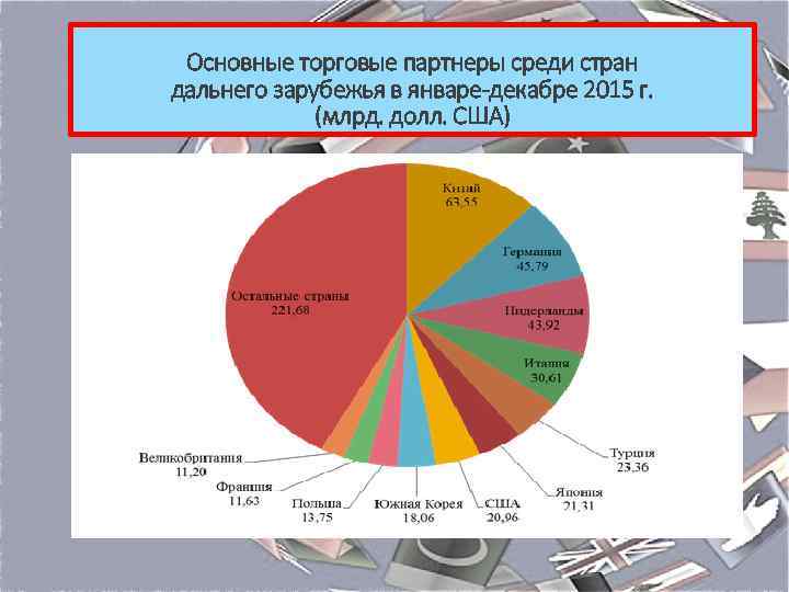 Основные торговые партнеры среди стран дальнего зарубежья в январе-декабре 2015 г. (млрд. долл. США)