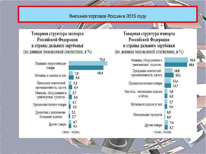 Внешняя торговля России в 2015 году 