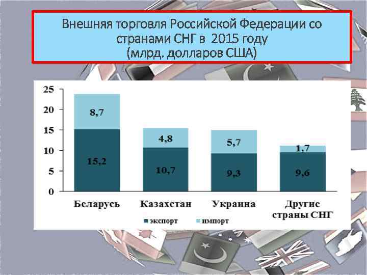 Внешняя торговля Российской Федерации со странами СНГ в 2015 году (млрд. долларов США) 